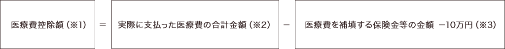 医療費控除額（※1）＝実際に支払った医療費の合計金額（※2）－医療費を補填する保険金等の金額－10万円（※3）