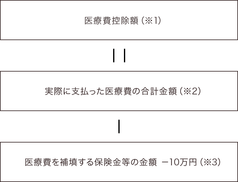 医療費控除額（※1）＝実際に支払った医療費の合計金額（※2）－医療費を補填する保険金等の金額－10万円（※3）